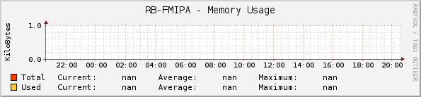 RB-FMIPA - Memory Usage