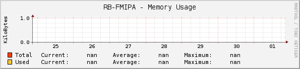 RB-FMIPA - Memory Usage