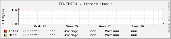 RB-FMIPA - Memory Usage