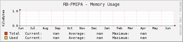 RB-FMIPA - Memory Usage