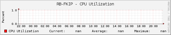 RB-FKIP - CPU Utilization