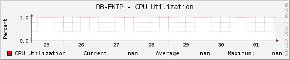 RB-FKIP - CPU Utilization