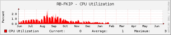RB-FKIP - CPU Utilization