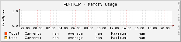 RB-FKIP - Memory Usage
