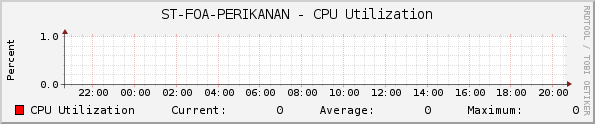 ST-FOA-PERIKANAN - CPU Utilization