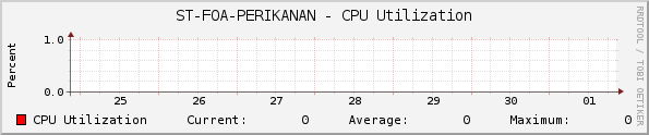 ST-FOA-PERIKANAN - CPU Utilization