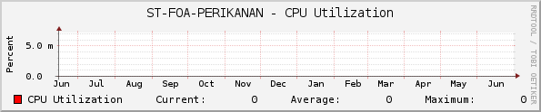 ST-FOA-PERIKANAN - CPU Utilization