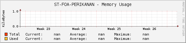 ST-FOA-PERIKANAN - Memory Usage