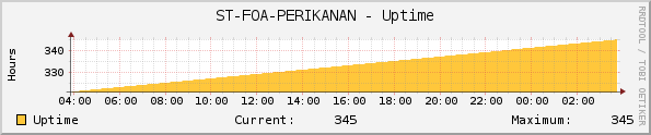 ST-FOA-PERIKANAN - Uptime