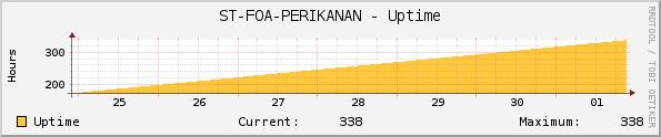 ST-FOA-PERIKANAN - Uptime