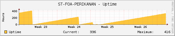 ST-FOA-PERIKANAN - Uptime