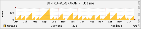 ST-FOA-PERIKANAN - Uptime