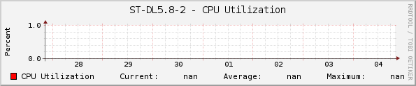 ST-DL5.8-2 - CPU Utilization