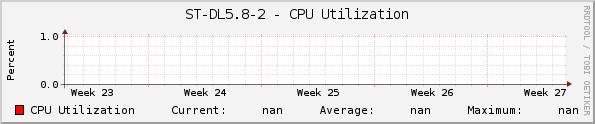 ST-DL5.8-2 - CPU Utilization