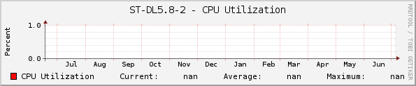 ST-DL5.8-2 - CPU Utilization
