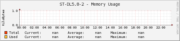 ST-DL5.8-2 - Memory Usage