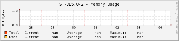 ST-DL5.8-2 - Memory Usage