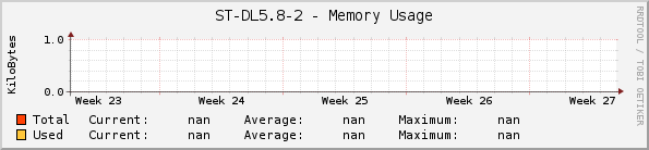 ST-DL5.8-2 - Memory Usage