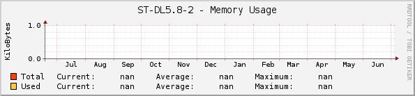 ST-DL5.8-2 - Memory Usage
