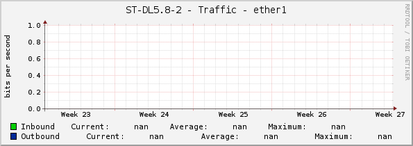 ST-DL5.8-2 - Traffic - ether1