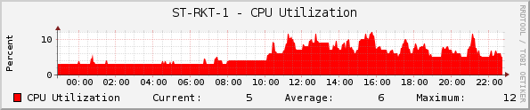ST-RKT-1 - CPU Utilization