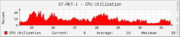 ST-RKT-1 - CPU Utilization