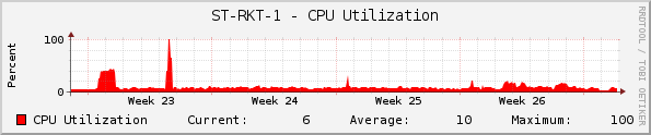 ST-RKT-1 - CPU Utilization