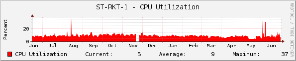 ST-RKT-1 - CPU Utilization
