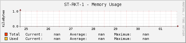 ST-RKT-1 - Memory Usage