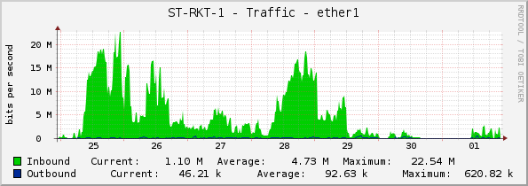 ST-RKT-1 - Traffic - ether1