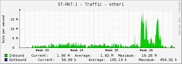 ST-RKT-1 - Traffic - ether1