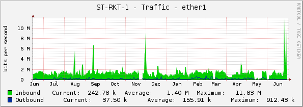 ST-RKT-1 - Traffic - ether1