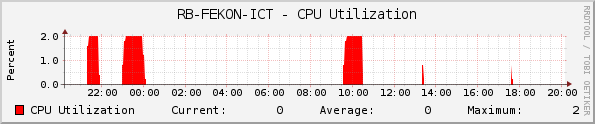 RB-FEKON-ICT - CPU Utilization