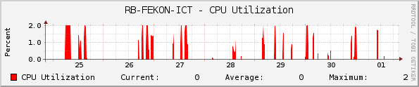 RB-FEKON-ICT - CPU Utilization