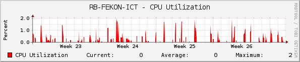 RB-FEKON-ICT - CPU Utilization
