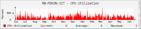 RB-FEKON-ICT - CPU Utilization