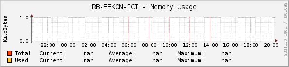RB-FEKON-ICT - Memory Usage