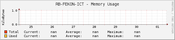 RB-FEKON-ICT - Memory Usage