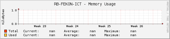 RB-FEKON-ICT - Memory Usage