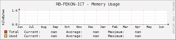 RB-FEKON-ICT - Memory Usage