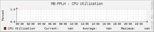 RB-PPLH - CPU Utilization