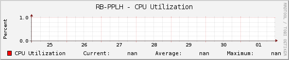 RB-PPLH - CPU Utilization