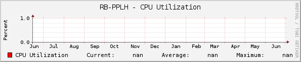 RB-PPLH - CPU Utilization