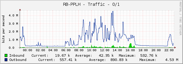RB-PPLH - Traffic - 0/1