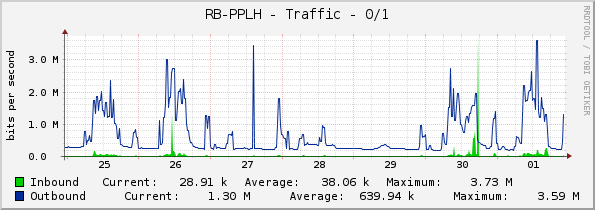 RB-PPLH - Traffic - 0/1
