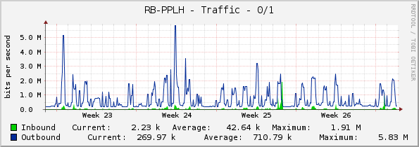 RB-PPLH - Traffic - 0/1
