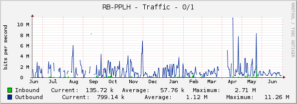 RB-PPLH - Traffic - 0/1
