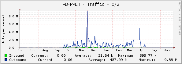 RB-PPLH - Traffic - 0/2