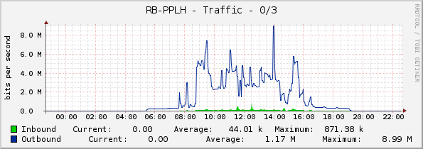RB-PPLH - Traffic - 0/3