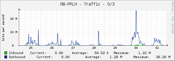 RB-PPLH - Traffic - 0/3